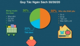 Quy tắc 50-30-20 được vợ chồng trẻ áp dụng tiết kiệm đủ mua nhà, mua xe mùa dịch