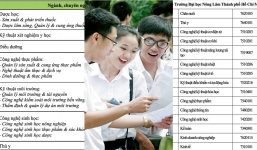 Những trường ĐH tại TP.HCM công bố điểm trúng tuyển theo kết quả thi đánh giá năng lực 