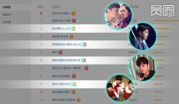 Top 100 từ khóa hot nhất Cbiz 2021: Ngô Diệc Phàm đánh mất #1 vào tay ai?