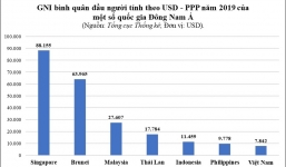 10 tỉnh, thành đang có thu nhập bình quân cao nhất cả nước
