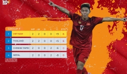 Trực tiếp U17 Việt Nam vs U17 Thái Lan, link xem trực tiếp U17 Việt Nam vs U17 Thái Lan: 19h00 09/10/2022
