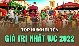 Top 10 đội tuyển đắt giá nhất World Cup 2022