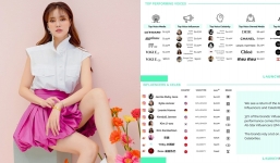 Lan Ngọc là nghệ sĩ Việt đầu tiên lọt top 5 ngôi sao có tầm ảnh hưởng về thời trang