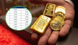 Giá vàng sáng ngày 8/9: Đảo chiều tăng vọt