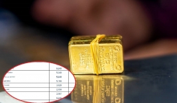 Giá vàng hôm nay 11/11 vàng SJC 9999 10K 14K 18K 24K: Vàng thế giới tăng phi mã