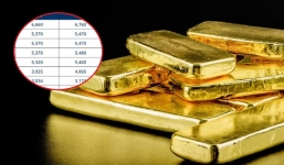 Giá vàng hôm nay 14/11 vàng SJC 9999 10K 14K 18K 24K: Đảo chiều tăng mạnh