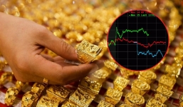 Giá vàng hôm nay 16/11, vàng SJC 9999 10K 14K 18K 24K: Vàng trong nước đảo chiều tăng phi mã