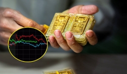 Giá vàng hôm nay 17/11, vàng SJC 9999 10K 14K 18K 24K: Vàng thế giới đảo chiều tụt giảm nhẹ 