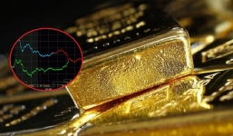 Giá vàng hôm nay 22/11, vàng SJC 9999 10K 14K 18K 24K: Quay đầu lao dốc không phanh 