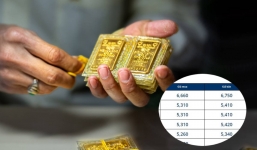 Giá vàng hôm nay 28/11, vàng SJC 9999 10K 14K 18K 24K: Đảo chiều tụt giảm mạnh