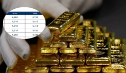 Giá vàng hôm nay 1/12, vàng SJC 9999 10K 14K 18K 24K: Vàng thế giới đảo tăng phi mã