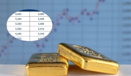 Giá vàng hôm nay 6/12, vàng SJC 9999 10K 14K 18K 24K: Đảo chiều lao dốc mạnh