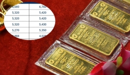 Giá vàng hôm nay 9/12, vàng SJC 9999 10K 14K 18K 24K: Đảo chiều vượt ngưỡng nhạy cảm