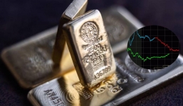 Giá vàng hôm nay 13/12, vàng SJC 9999 10K 14K 18K 24K: Lao dốc không phanh