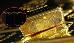 Giá vàng hôm nay 22/12, vàng SJC 9999 10K 14K 18K 24K: Tụt giảm mạnh