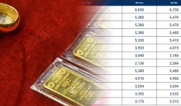 Giá vàng hôm nay 15/2, vàng 9999 10K 14K 18K 24K: Chịu đè nén bởi áp lực lạm phát 