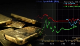 Giá vàng hôm nay 22/2, vàng 9999 10K 14K 18K 24K: Lao dốc tụt giảm mạnh