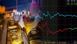 Giá vàng hôm nay 24/4, vàng 9999 10K 14K 18K 24K: Kỳ vọng sụp đổ, tâm lý lạc quan thay đổi