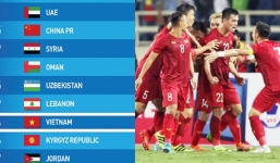 BXH FIFA tháng 11:  ĐT Việt Nam thăng tiến với vị trí cao nhất năm 2019 
