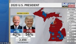 6.000 phiếu của Trump tại Michigan bị chuyển nhầm cho Biden