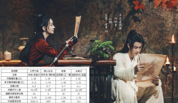 Top 4 phim truyền hình 'hot nhất' nửa đầu 2021 trên Tencent: Hữu Phỉ, Đấu La Đại Lục đều có tên