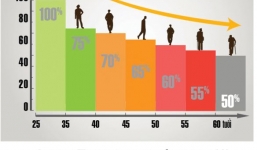 Đàn ông trẻ lâu, khoẻ dai do Nội tiết Testosterone