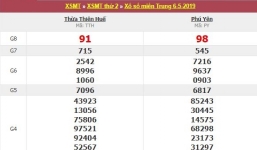 Kết quả xổ số miền Trung hôm nay ngày 6/5/2019