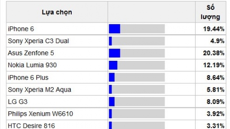Zenphone 5 vượt mặt iPhone 6 đứng đầu BXH smartphone tháng 9