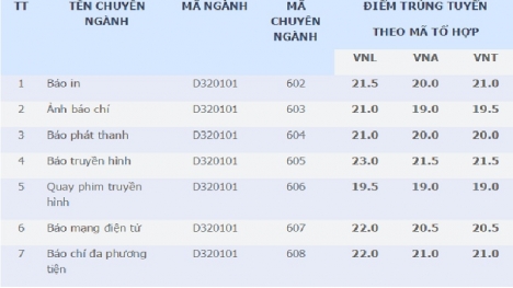 Học viện Báo chí và Tuyên truyền công bố điểm chuẩn