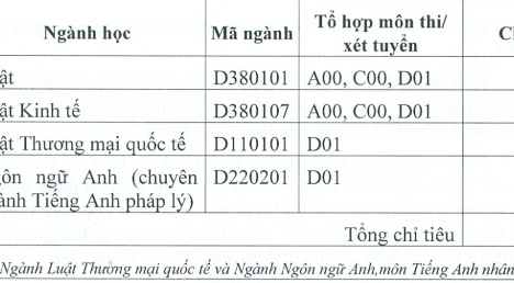 ĐH Luật Hà Nội công bố ngưỡng điểm và chỉ tiêu xét tuyển