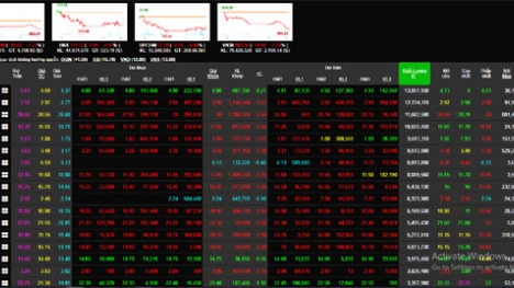 Tin tức kinh doanh 24h: Sắc đỏ bao phủ, VN-Index giảm hơn 10 điểm
