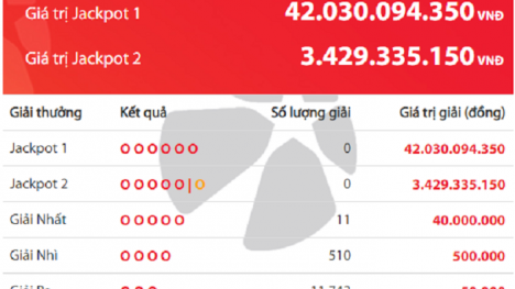 Xổ số Vietlott: Ai là chủ nhân giải thưởng khủng hơn 42 tỷ đồng ngày hôm qua?