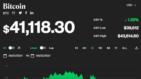 Giá bitcoin hôm nay 22/9: Bitcoin chỉ còn 41.000 USD