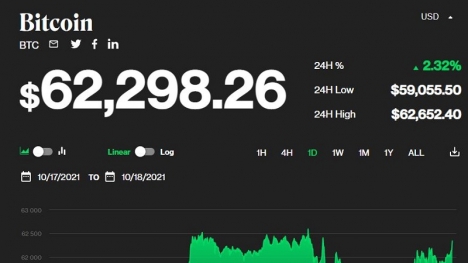 Giá bitcoin hôm nay 19/10: Chênh vênh ngưỡng 62.000 USD, thị trường sôi động