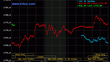 Giá vàng trưa ngày 2/8: SJC 'lật mặt' tăng vọt 
