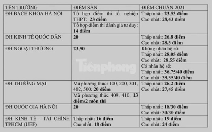 Danh sách mới nhất các trường trên cả nước công bố điểm sàn đại học năm 2022