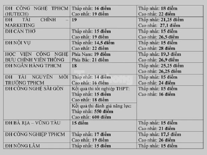 Danh sách mới nhất các trường trên cả nước công bố điểm sàn đại học năm 2022