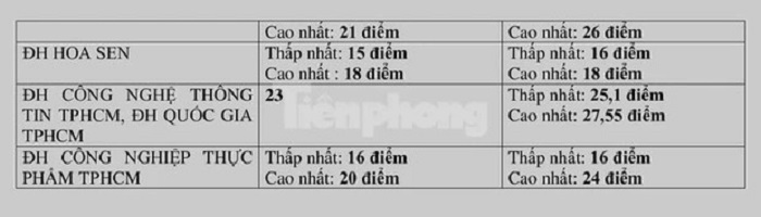 Danh sách mới nhất các trường trên cả nước công bố điểm sàn đại học năm 2022