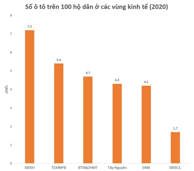 Bất ngờ tỷ lệ đi xe máy và ô tô ở các vùng miền trên cả nước