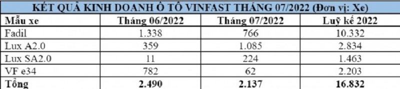 VinFast Lux A2.0 của tỷ phú Phạm Nhật Vượng bất ngờ thăng hoa doanh số dù dừng sản xuất - Ảnh 1 VinFast Lux A2.0 của tỷ phú Phạm Nhật Vượng bất ngờ thăng hoa doanh số dù dừng sản xuất - Ảnh 1