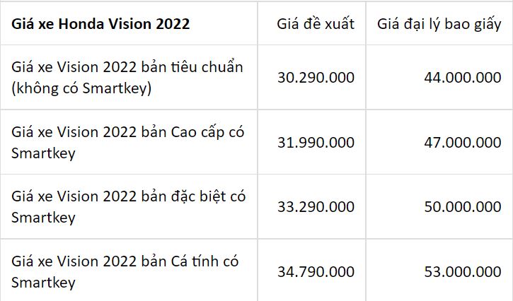 Cập nhật bảng giá xe Honda: Honda Vision mất ngôi vương, Winner X đảo chiều tăng giá - Ảnh 2 Cập nhật bảng giá xe Honda: Honda Vision mất ngôi vương, Winner X đảo chiều tăng giá - Ảnh 2
