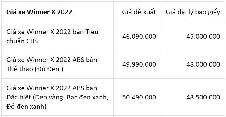 Cập nhật bảng giá xe Honda: Honda Vision mất ngôi vương, Winner X đảo chiều tăng giá - Ảnh 3 Cập nhật bảng giá xe Honda: Honda Vision mất ngôi vương, Winner X đảo chiều tăng giá - Ảnh 3