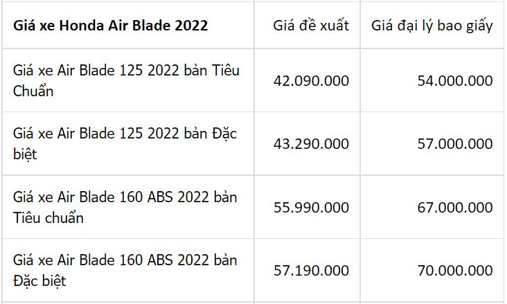 Cập nhật bảng giá xe Honda: Honda Vision mất ngôi vương, Winner X đảo chiều tăng giá - Ảnh 12 Cập nhật bảng giá xe Honda: Honda Vision mất ngôi vương, Winner X đảo chiều tăng giá - Ảnh 12