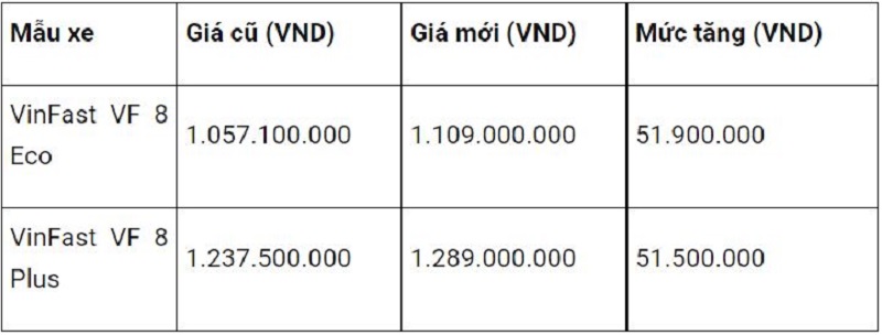 Bảng giá xe điện VinFast VF8 2022 mới nhất tháng 9/2022: Loạt ưu đãi hấp dẫn - Ảnh 1 Bảng giá xe điện VinFast VF8 2022 mới nhất tháng 9/2022: Loạt ưu đãi hấp dẫn - Ảnh 1