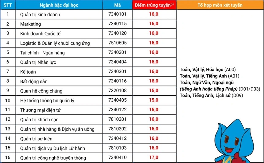 HOT: 27 trường chính thức công bố điểm chuẩn, cao nhất là 29,95