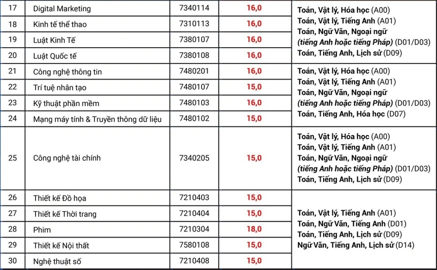 HOT: 20 trường chính thức công bố điểm chuẩn, cao nhất là 29,95