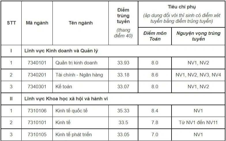 HOT: 20 trường chính thức công bố điểm chuẩn, cao nhất là 29,95