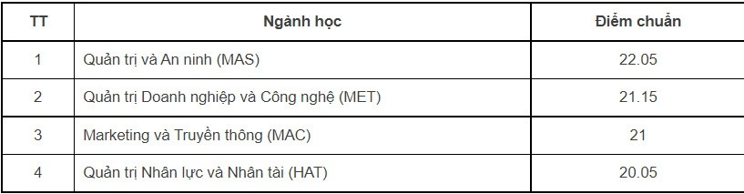 HOT: 20 trường chính thức công bố điểm chuẩn, cao nhất là 29,95