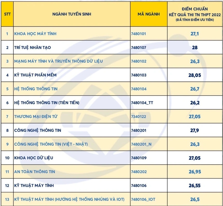 HOT: 20 trường chính thức công bố điểm chuẩn, cao nhất là 29,95