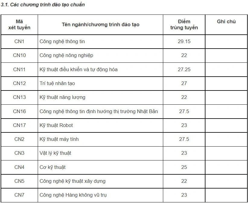 HOT: 20 trường chính thức công bố điểm chuẩn, cao nhất là 29,95